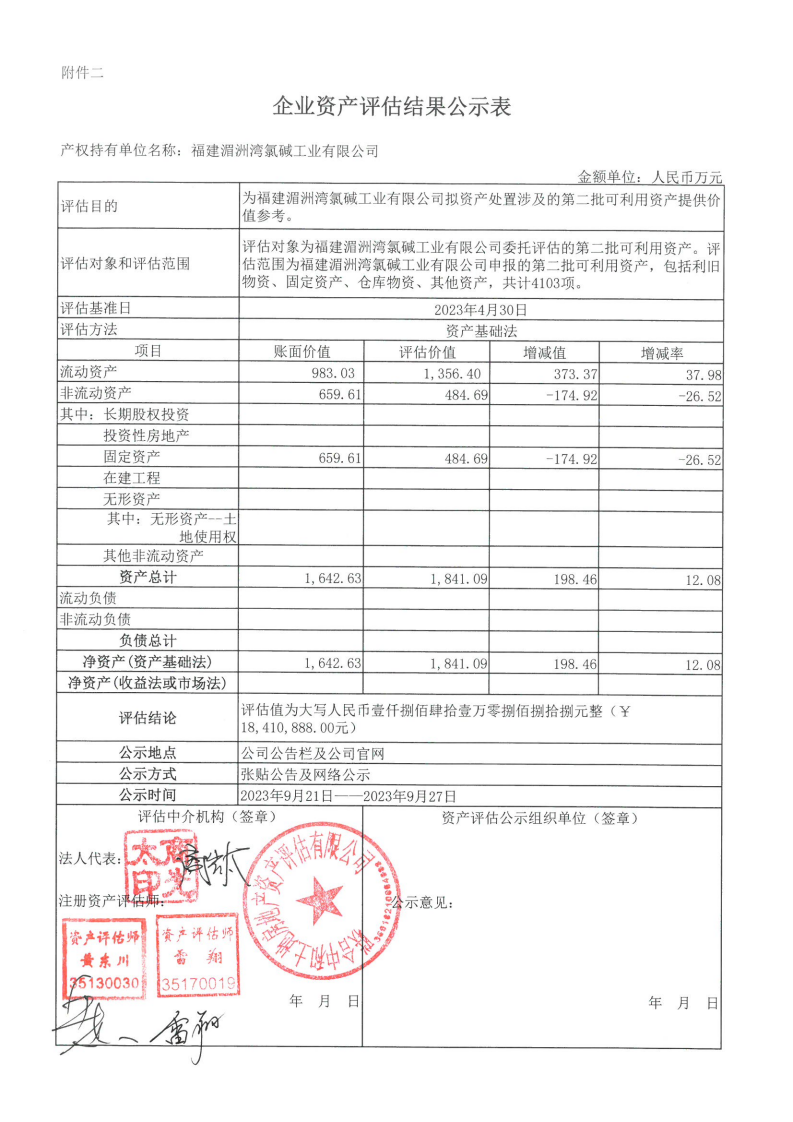 福建湄洲灣氯堿工業(yè)有限公司擬資產(chǎn)處置第二批可利用資產(chǎn)包括利舊物資、固定資產(chǎn)、倉庫物資、其他資產(chǎn)的資產(chǎn)評估結果.png