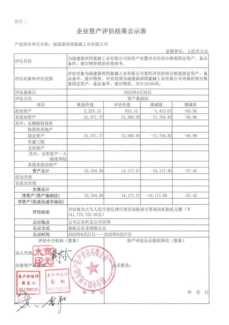 建湄洲灣氯堿工業(yè)有限公司擬資產(chǎn)處置部分報廢固定資產(chǎn)、備品備件、廢舊物資的資產(chǎn)評估結果.png